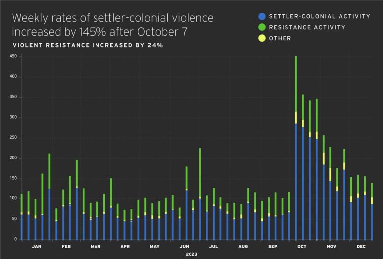 Situating quantitative methods in ongoing violence in the West Bank
