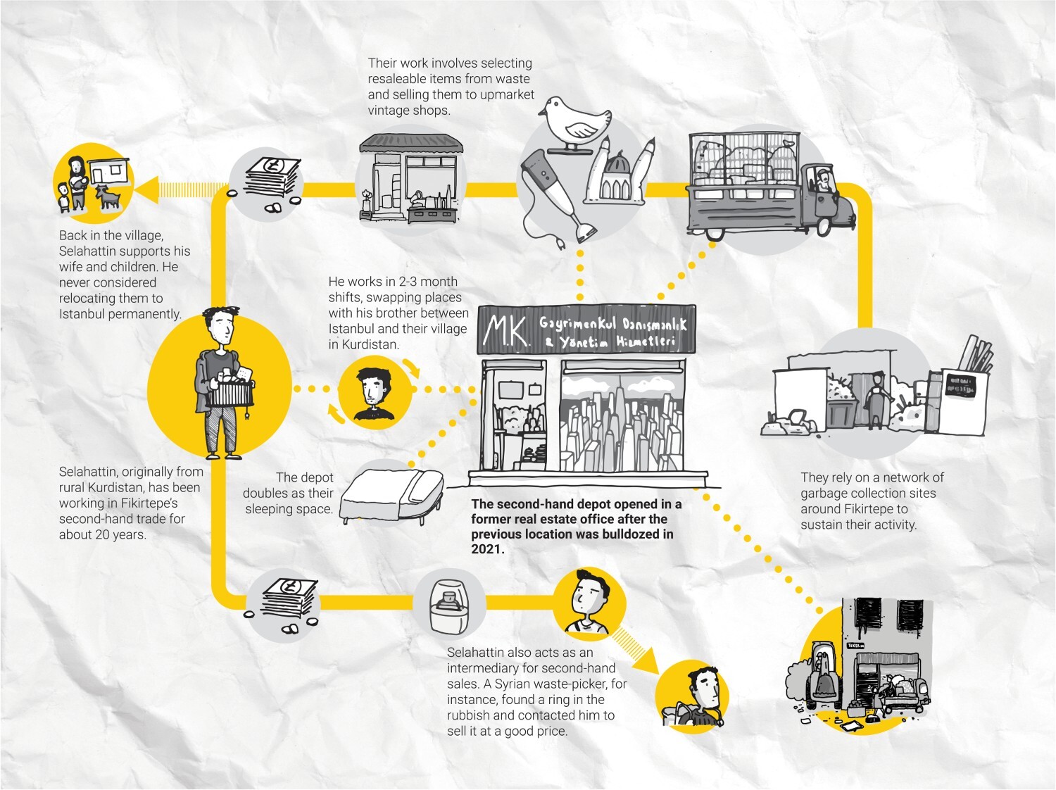 Figure 2: Selahattin’s sleep-in scrap depot. Drawing and diagram by the Author.