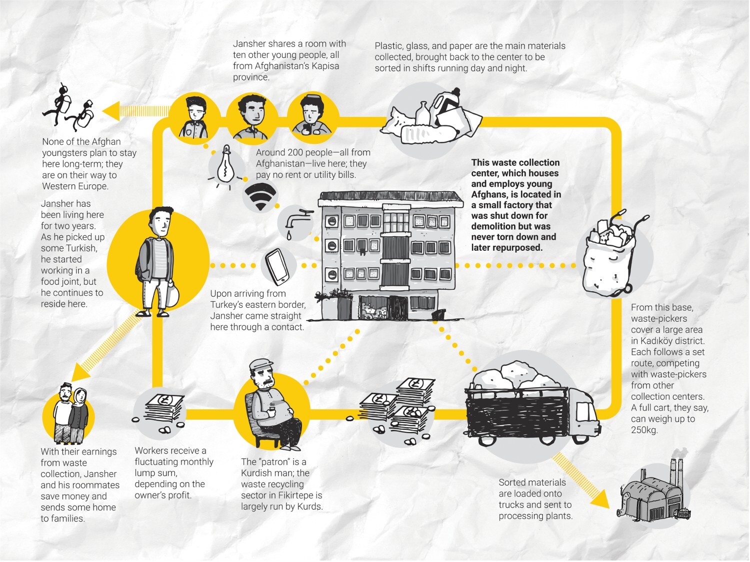 Figure 3: The waste collection center where Jansher resided. Drawing and diagram by the Author.